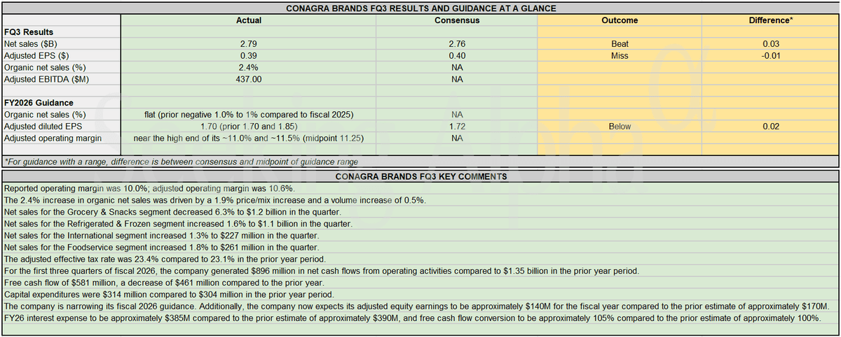 Conagra Q3财报：营收超预期但EPS不及预期