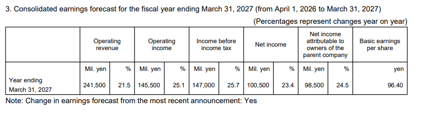 Japan Exchange Group GAAP EPS of Â¥28.81, revenue of Â¥65.52B; updates FY2026 outlook