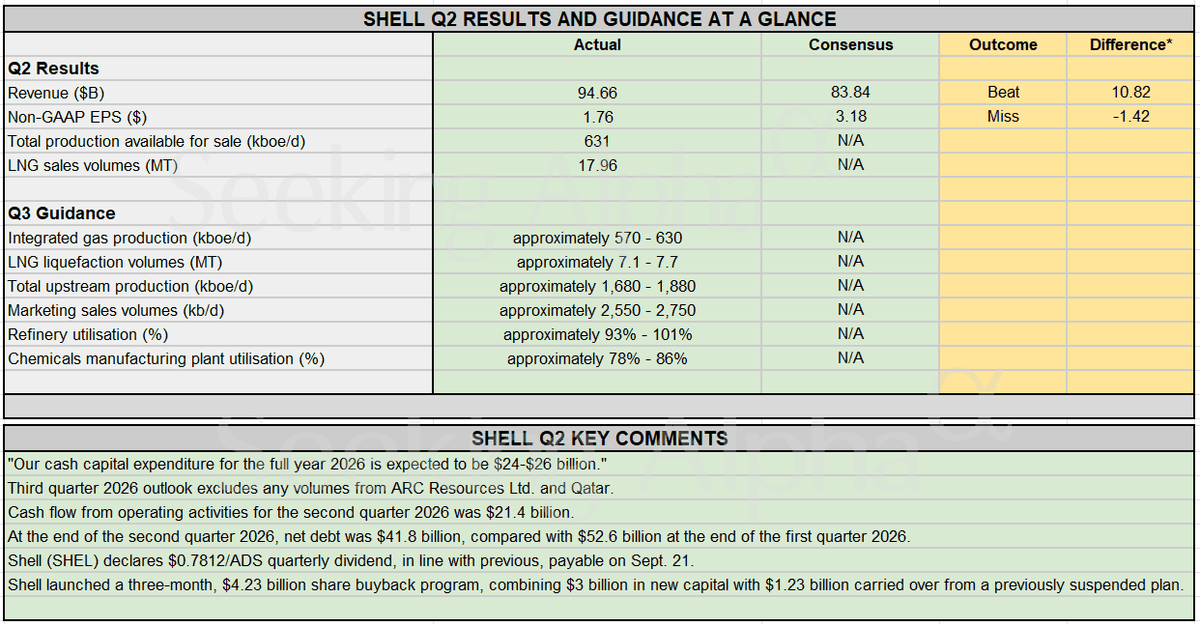 Earnings Snapshot:Shell posts mixed Q2, announces $4.23B buyback and holds dividend steady