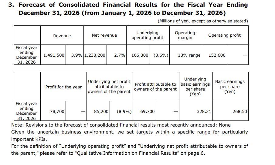Dentsu GAAP EPS of ¥177.58, revenue of ¥717.35B; reaffirms FY 2026 outlook