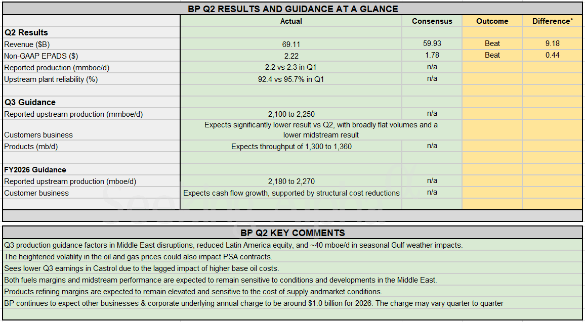 Earnings Snapshot: BP sees Q3 upstream output of 2,100â2,250 kboe/d amid Middle East war