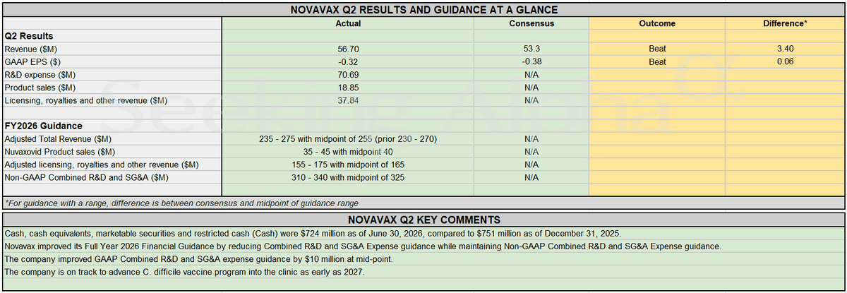 Earnings Snapshot: Novavax beats Q2 top and bottom line estimates;raises FY26 adjusted rev