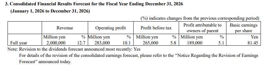 Nippon Paint Holdings GAAP EPS of ¥45.30, revenue of ¥1023.68B; updates FY 2026 outlook